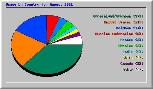 Usage by Country for August 2021