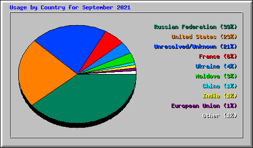 Usage by Country for September 2021