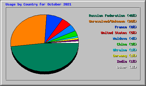 Usage by Country for October 2021