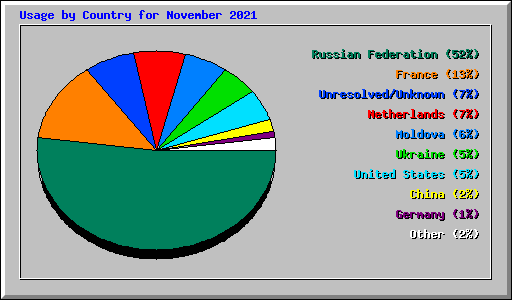 Usage by Country for November 2021