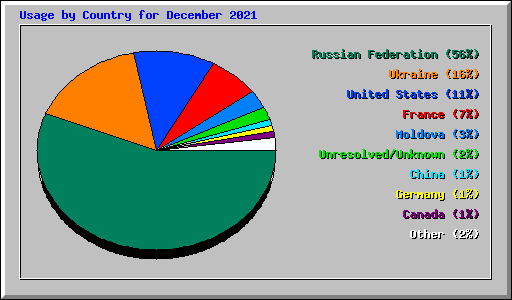 Usage by Country for December 2021