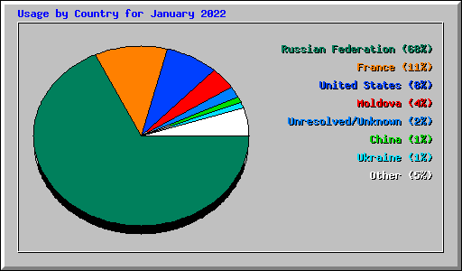 Usage by Country for January 2022