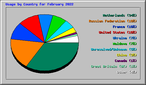 Usage by Country for February 2022