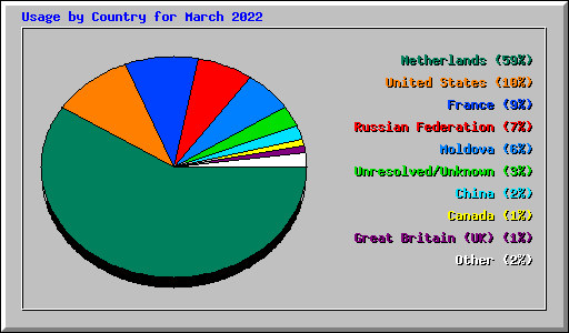 Usage by Country for March 2022