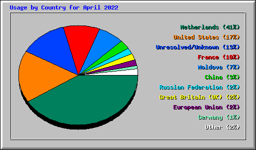 Usage by Country for April 2022