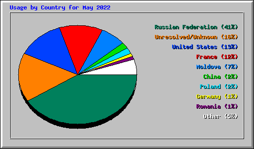 Usage by Country for May 2022