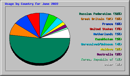 Usage by Country for June 2022