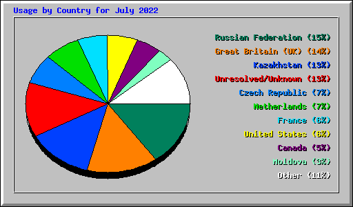 Usage by Country for July 2022