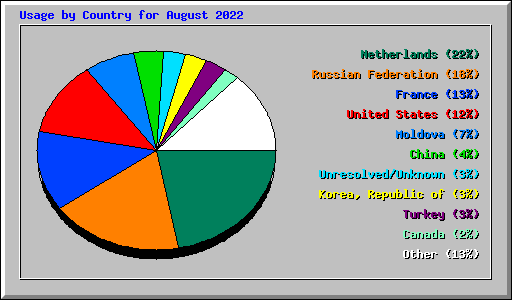 Usage by Country for August 2022