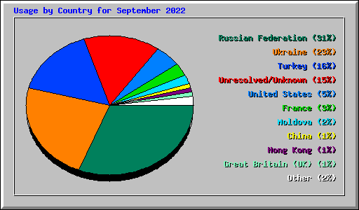 Usage by Country for September 2022