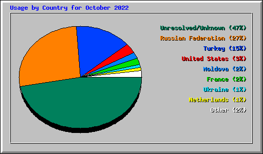 Usage by Country for October 2022