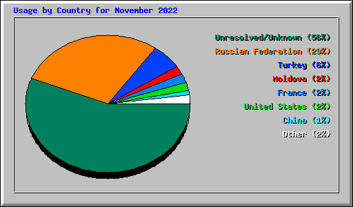 Usage by Country for November 2022