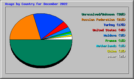 Usage by Country for December 2022