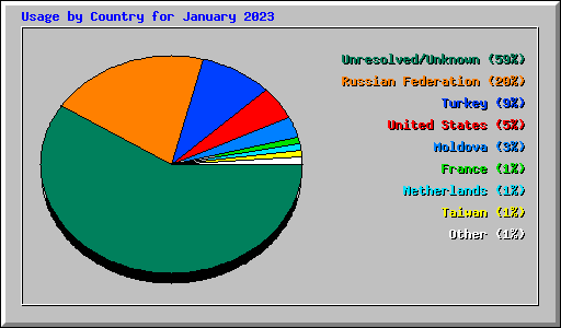 Usage by Country for January 2023