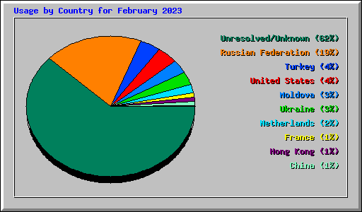 Usage by Country for February 2023