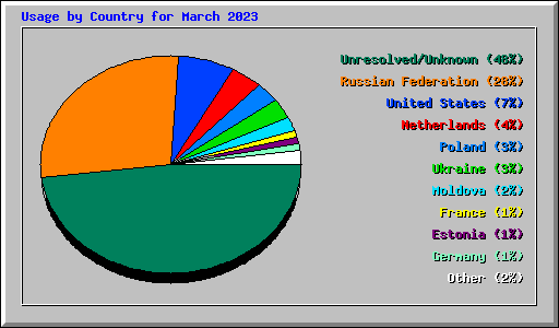 Usage by Country for March 2023