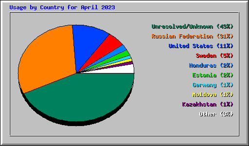 Usage by Country for April 2023