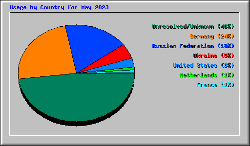 Usage by Country for May 2023