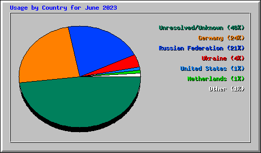 Usage by Country for June 2023