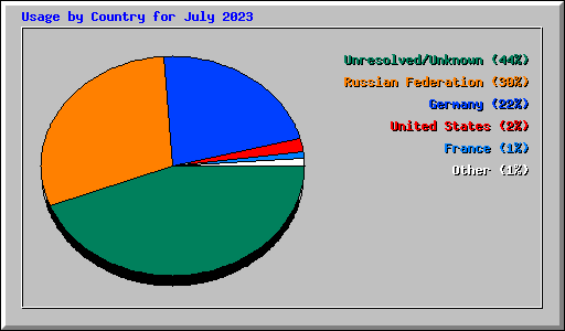 Usage by Country for July 2023