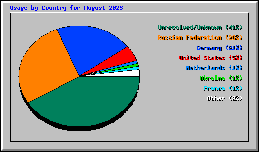 Usage by Country for August 2023