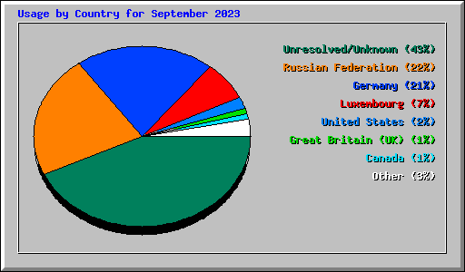 Usage by Country for September 2023