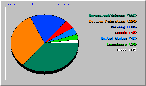 Usage by Country for October 2023