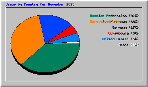 Usage by Country for November 2023