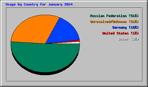 Usage by Country for January 2024