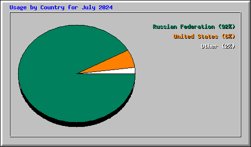 Usage by Country for July 2024