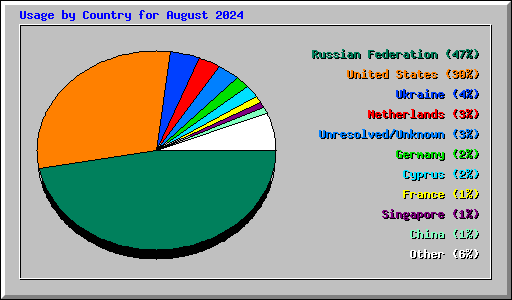 Usage by Country for August 2024