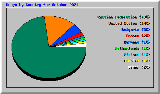 Usage by Country for October 2024