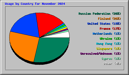 Usage by Country for November 2024