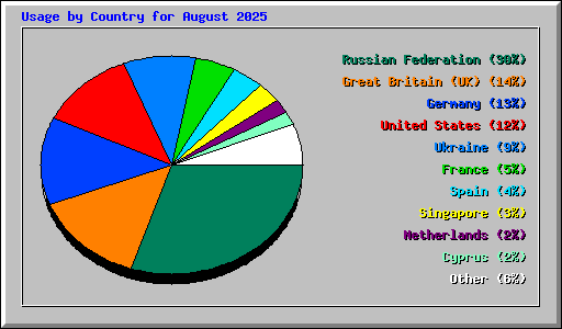 Usage by Country for August 2025