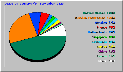 Usage by Country for September 2025