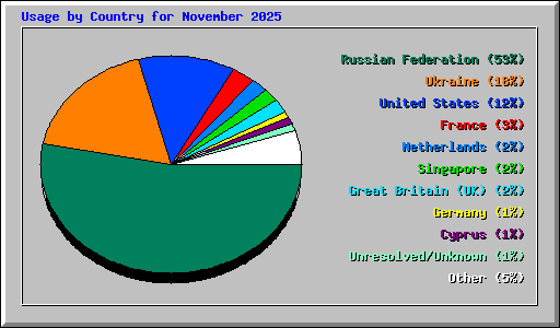 Usage by Country for November 2025