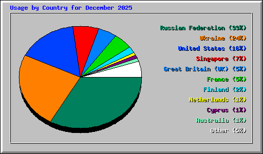 Usage by Country for December 2025