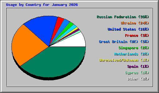 Usage by Country for January 2026
