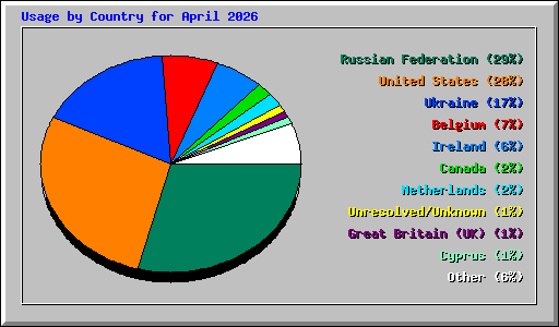 Usage by Country for April 2026