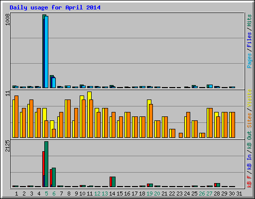 Daily usage for April 2014