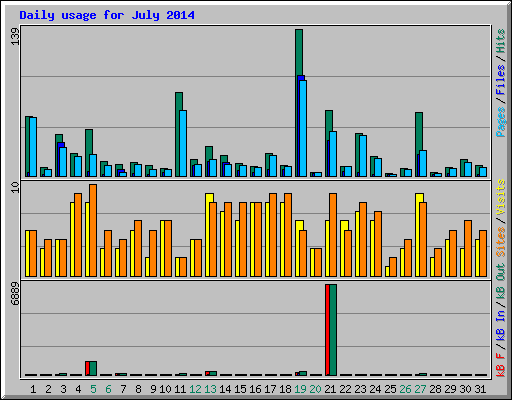 Daily usage for July 2014