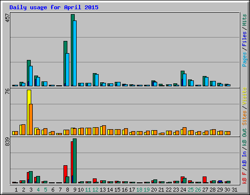 Daily usage for April 2015