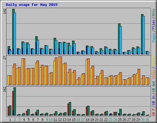 Daily usage for May 2015