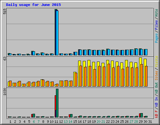 Daily usage for June 2015