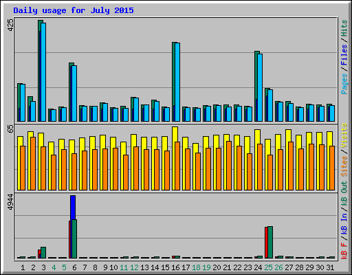 Daily usage for July 2015