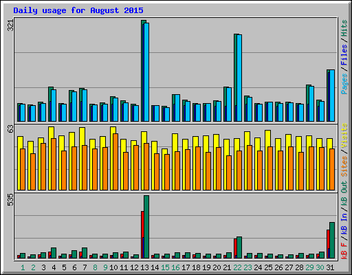 Daily usage for August 2015