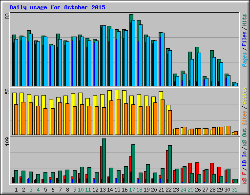 Daily usage for October 2015