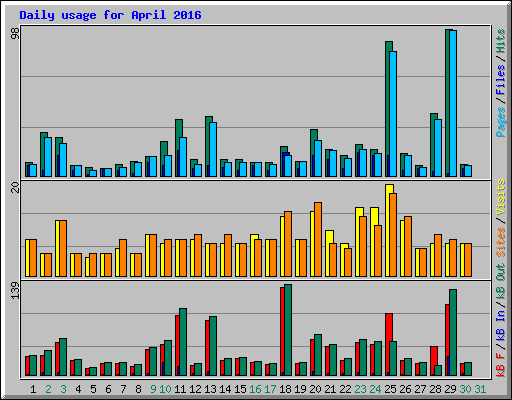 Daily usage for April 2016