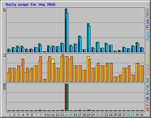 Daily usage for May 2016