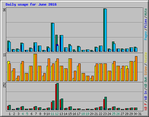 Daily usage for June 2016